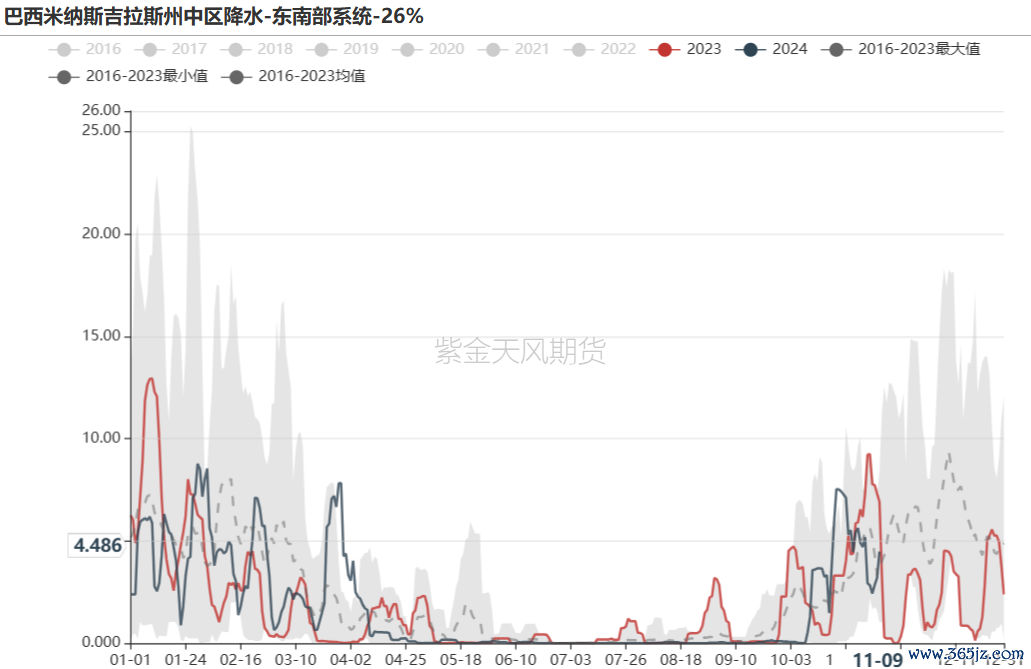 数据开端:Reuters,紫金天风期货