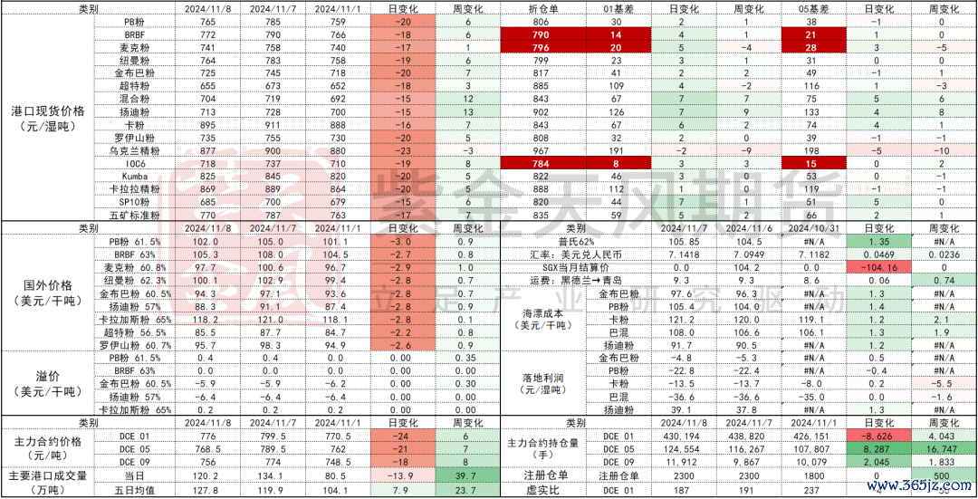 数据开端:Mysteel,紫金天风期货